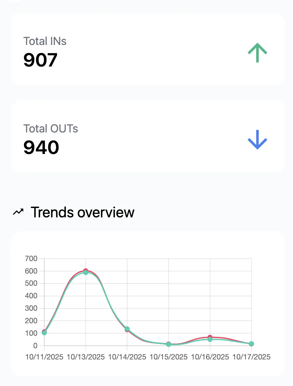People Counter Dashboard on Mobile showing real-time metrics